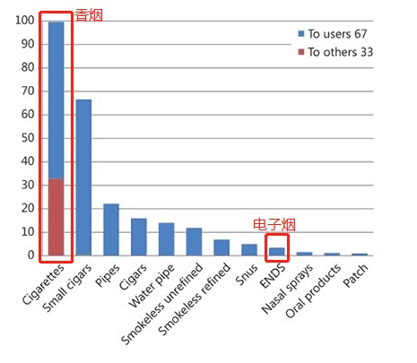 为什么都在说电子烟比香烟安全至少95%？